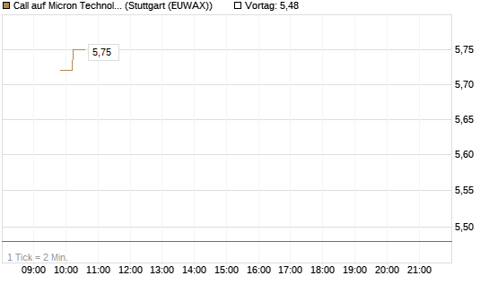 Call auf Micron Technology [Morgan Stanley & Co. Int. plc] Chart
