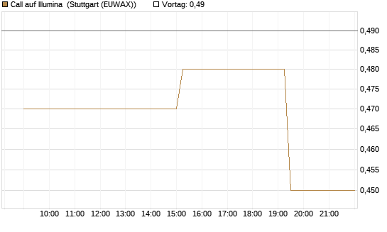 Call auf Illumina [Morgan Stanley & Co. Int. plc] Chart