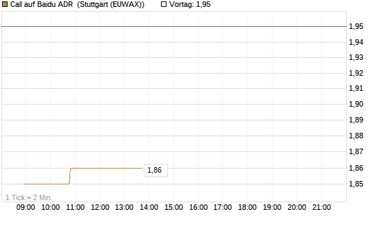 Call auf Baidu ADR [Morgan Stanley & Co. Int. plc] Chart