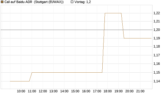 Call auf Baidu ADR [Morgan Stanley & Co. Int. plc] Chart