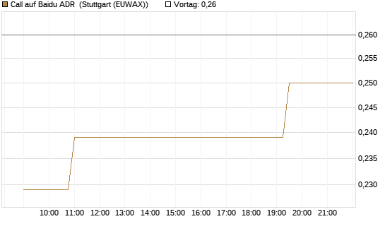 Call auf Baidu ADR [Morgan Stanley & Co. Int. plc] Chart