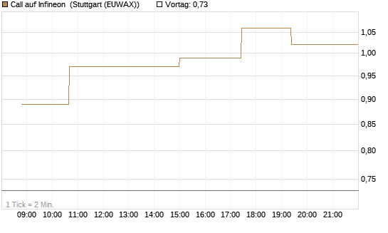 Call auf Infineon [Morgan Stanley & Co. Int. plc] Chart
