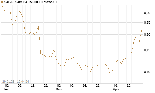 Call auf Carvana [Morgan Stanley & Co. Int. plc] Chart