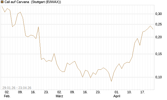 Call auf Carvana [Morgan Stanley & Co. Int. plc] Chart
