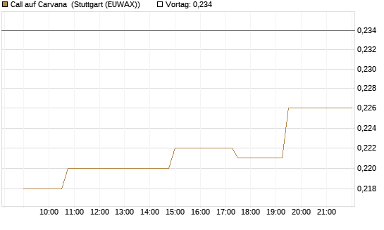 Call auf Carvana [Morgan Stanley & Co. Int. plc] Chart