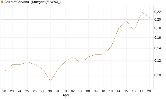 Call auf Carvana [Morgan Stanley & Co. Int. plc] Chart