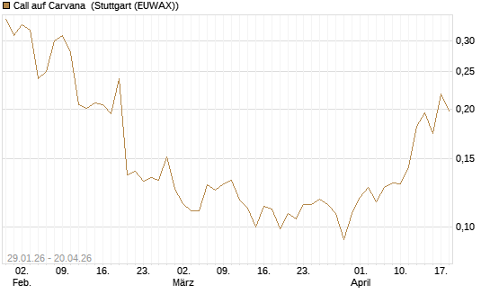 Call auf Carvana [Morgan Stanley & Co. Int. plc] Chart