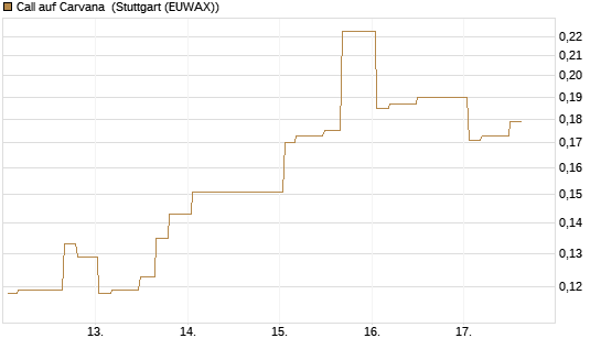 Call auf Carvana [Morgan Stanley & Co. Int. plc] Chart
