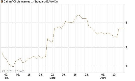 Call auf Circle Internet Group Inc. [Ordinary Shares - Class A] [Morgan Stanley & Co. Int. plc] Chart
