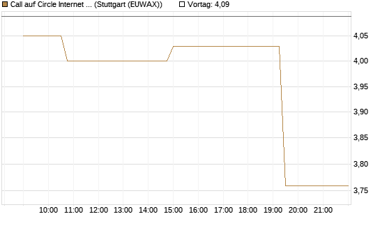Call auf Circle Internet Group Inc. [Ordinary Shares - Class A] [Morgan Stanley & Co. Int. plc] Chart