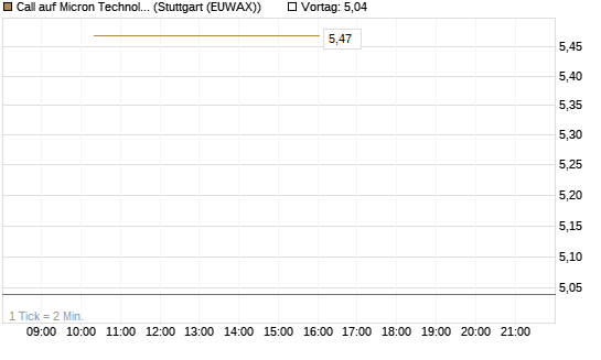 Call auf Micron Technology [J.P. Morgan Structured Products B.V.] Chart