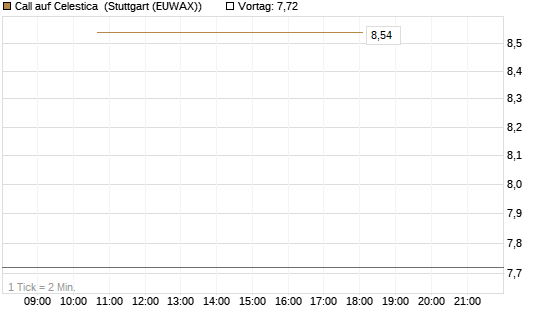 Call auf Celestica [J.P. Morgan Structured Products B.V.] Chart