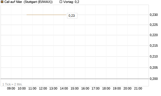 Call auf Nike [J.P. Morgan Structured Products B.V.] Chart