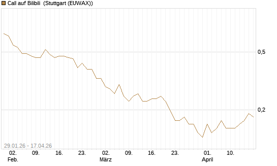 Call auf Bilibili [J.P. Morgan Structured Products B.V.] Chart