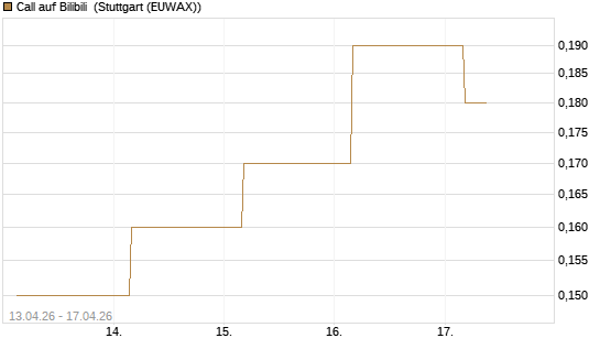 Call auf Bilibili [J.P. Morgan Structured Products B.V.] Chart
