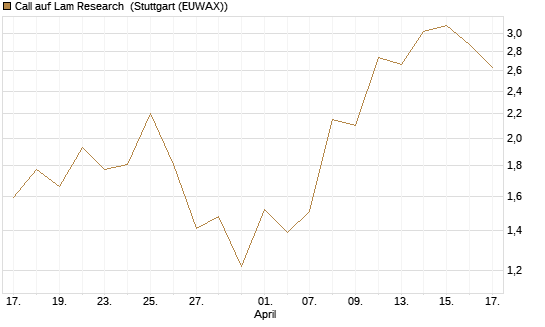 Call auf Lam Research [J.P. Morgan Structured Products B.V.] Chart