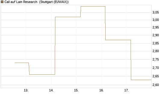 Call auf Lam Research [J.P. Morgan Structured Products B.V.] Chart