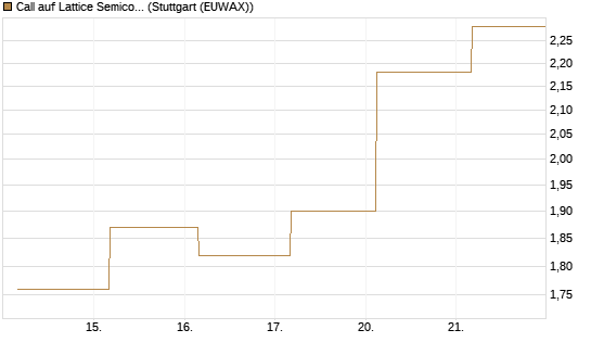 Call auf Lattice Semiconductor [J.P. Morgan Structured Products B.V.] Chart