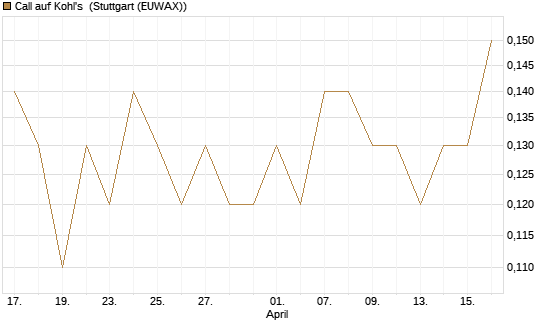 Call auf Kohl's [J.P. Morgan Structured Products B.V.] Chart