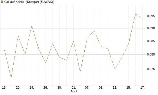 Call auf Kohl's [J.P. Morgan Structured Products B.V.] Chart