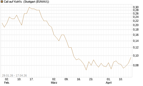 Call auf Kohl's [J.P. Morgan Structured Products B.V.] Chart