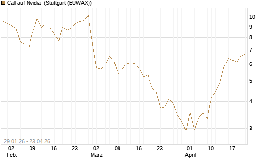 Call auf Nvidia [J.P. Morgan Structured Products B.V.] Chart