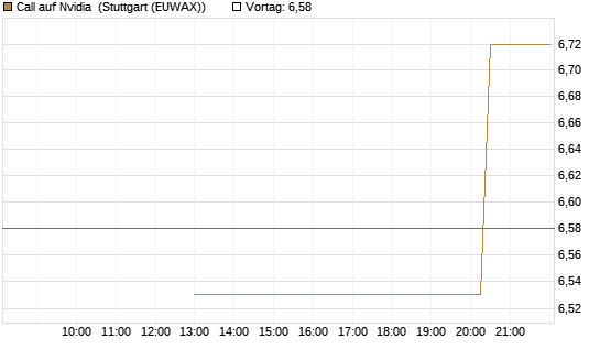 Call auf Nvidia [J.P. Morgan Structured Products B.V.] Chart