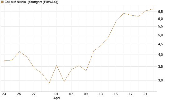 Call auf Nvidia [J.P. Morgan Structured Products B.V.] Chart