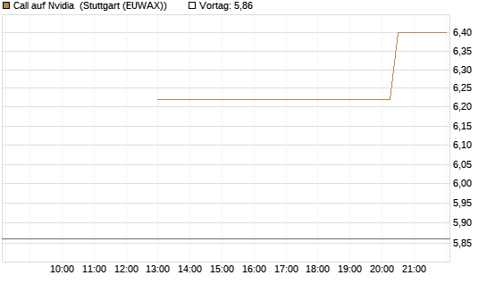 Call auf Nvidia [J.P. Morgan Structured Products B.V.] Chart