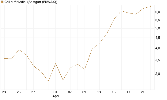 Call auf Nvidia [J.P. Morgan Structured Products B.V.] Chart