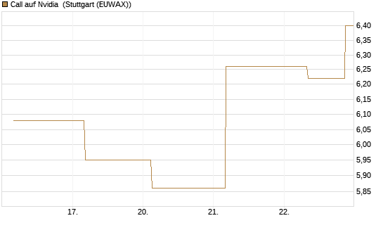 Call auf Nvidia [J.P. Morgan Structured Products B.V.] Chart