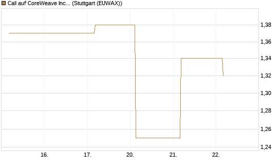 Call auf CoreWeave Inc [J.P. Morgan Structured Products B.V.] Chart