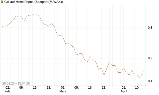 Call auf Home Depot [J.P. Morgan Structured Products B.V.] Chart