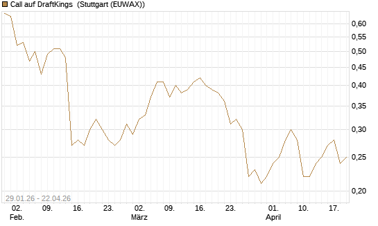 Call auf DraftKings [J.P. Morgan Structured Products B.V.] Chart