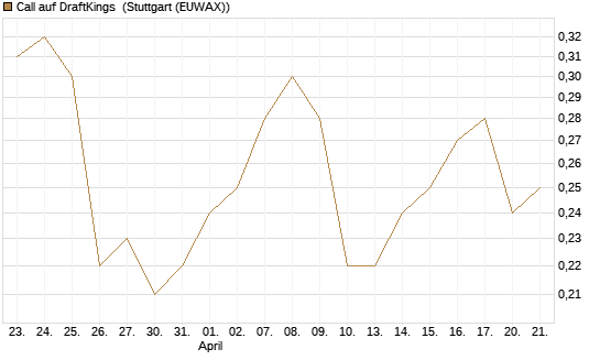 Call auf DraftKings [J.P. Morgan Structured Products B.V.] Chart