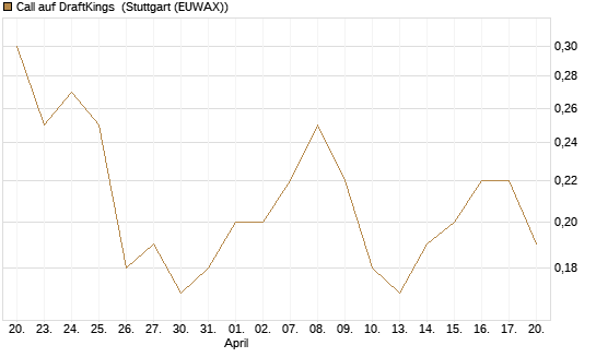 Call auf DraftKings [J.P. Morgan Structured Products B.V.] Chart