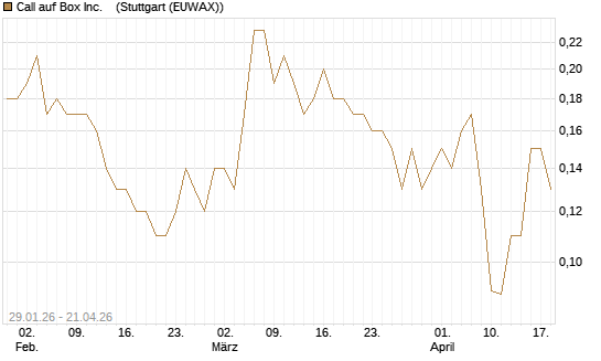 Call auf Box Inc.   [J.P. Morgan Structured Products B.V.] Chart