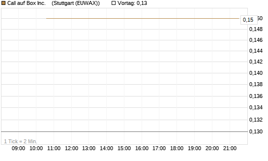 Call auf Box Inc.   [J.P. Morgan Structured Products B.V.] Chart