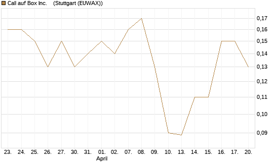 Call auf Box Inc.   [J.P. Morgan Structured Products B.V.] Chart