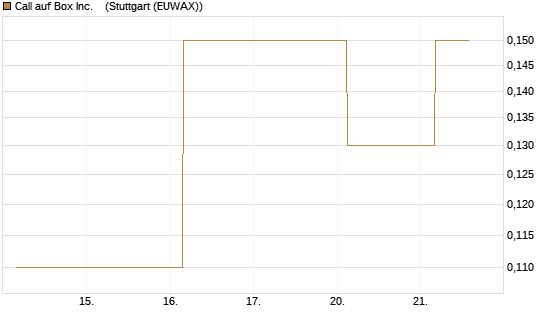 Call auf Box Inc.   [J.P. Morgan Structured Products B.V.] Chart