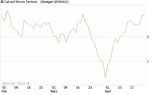 Call auf Micron Technology [HSBC Trinkaus & Burkhardt GmbH] Chart