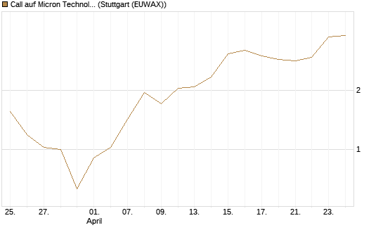 Call auf Micron Technology [HSBC Trinkaus & Burkhardt GmbH] Chart