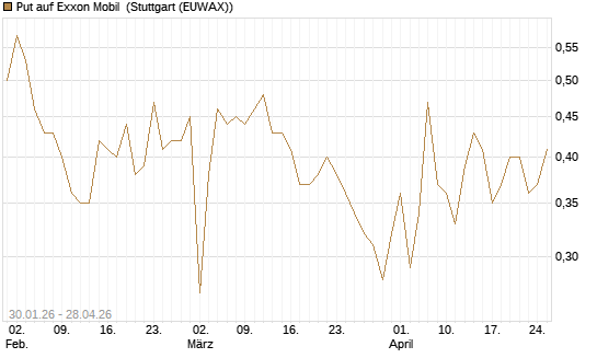Put auf Exxon Mobil [HSBC Trinkaus & Burkhardt GmbH] Chart