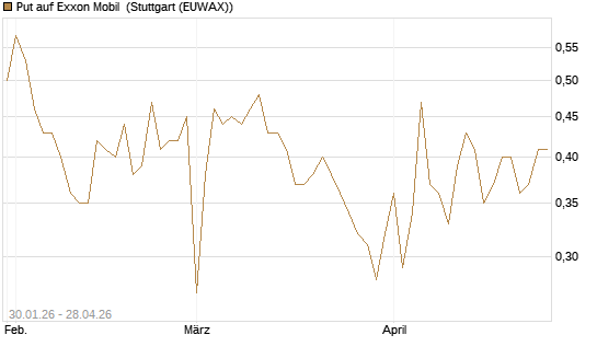 Put auf Exxon Mobil [HSBC Trinkaus & Burkhardt GmbH] Chart