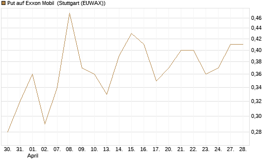 Put auf Exxon Mobil [HSBC Trinkaus & Burkhardt GmbH] Chart