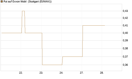 Put auf Exxon Mobil [HSBC Trinkaus & Burkhardt GmbH] Chart