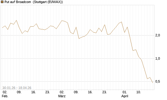 Put auf Broadcom [BNP Paribas Emissions- und Handelsges.] Chart