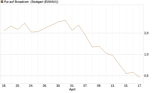 Put auf Broadcom [BNP Paribas Emissions- und Handelsges.] Chart