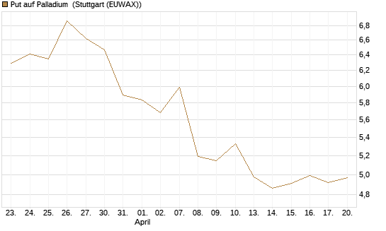Put auf Palladium [Vontobel] Chart