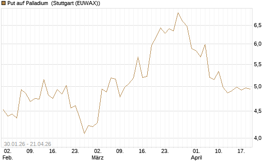 Put auf Palladium [Vontobel] Chart